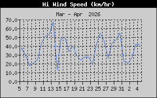 Hi Wind Speed: 1 Month History